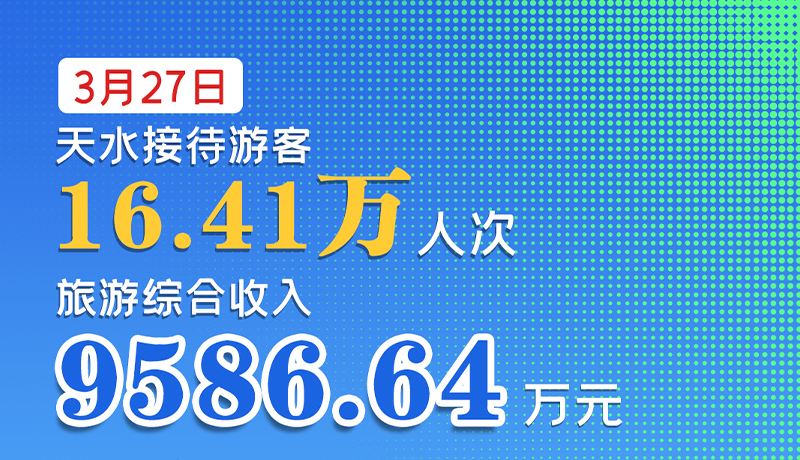 海報(bào)|3月27日，天水接待游客16.41萬(wàn)人次，旅游綜合收入9586.64萬(wàn)元